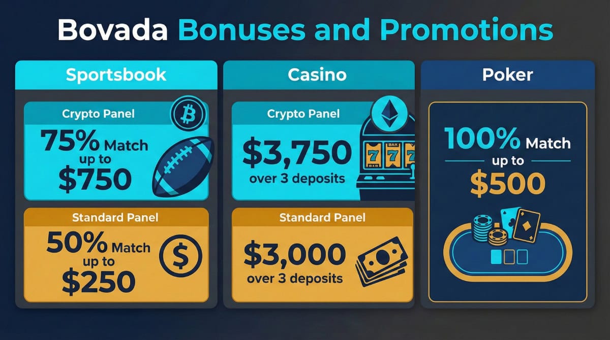 Bovada Bonuses and Promotions