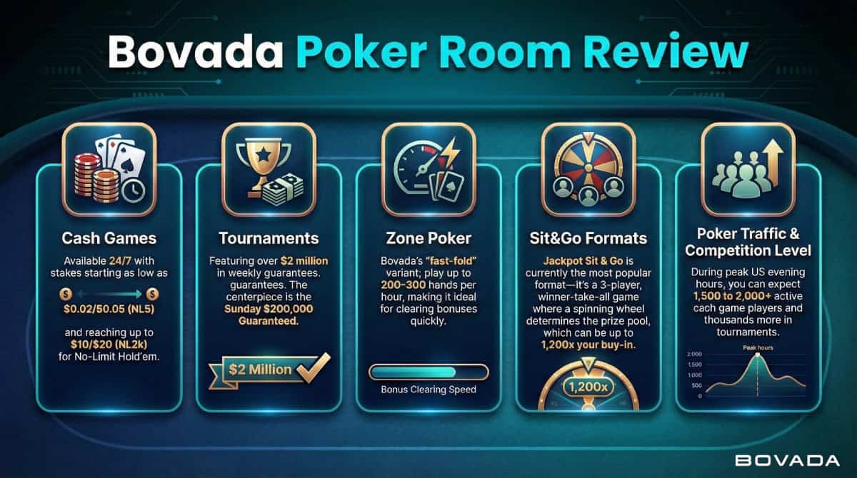 Bovada Poker Room Review